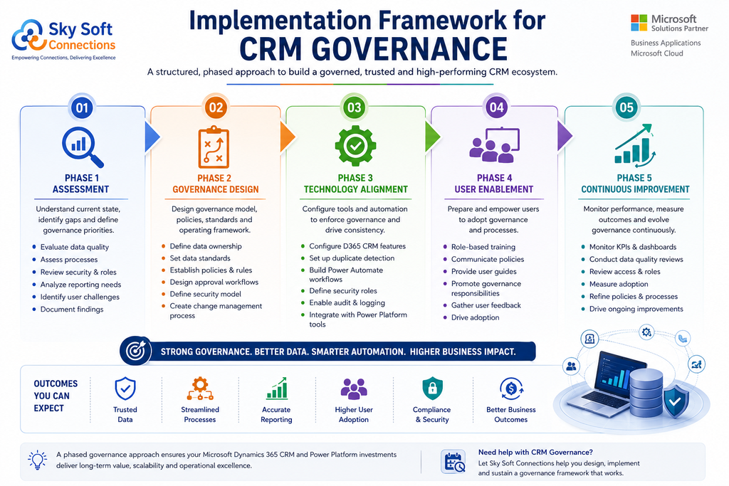 Implementation Framework for CRM Governance