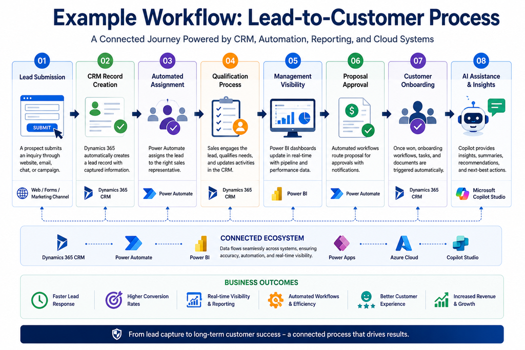 Lead-to-Customer Process generate iamge for this