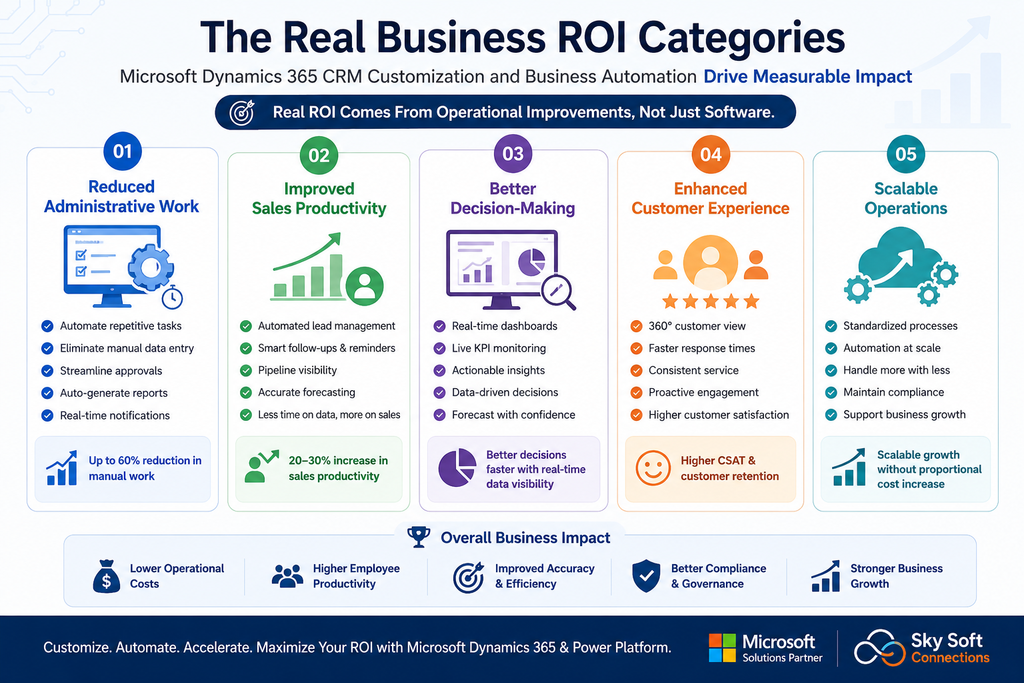 visual representation of The Real Business ROI Categories