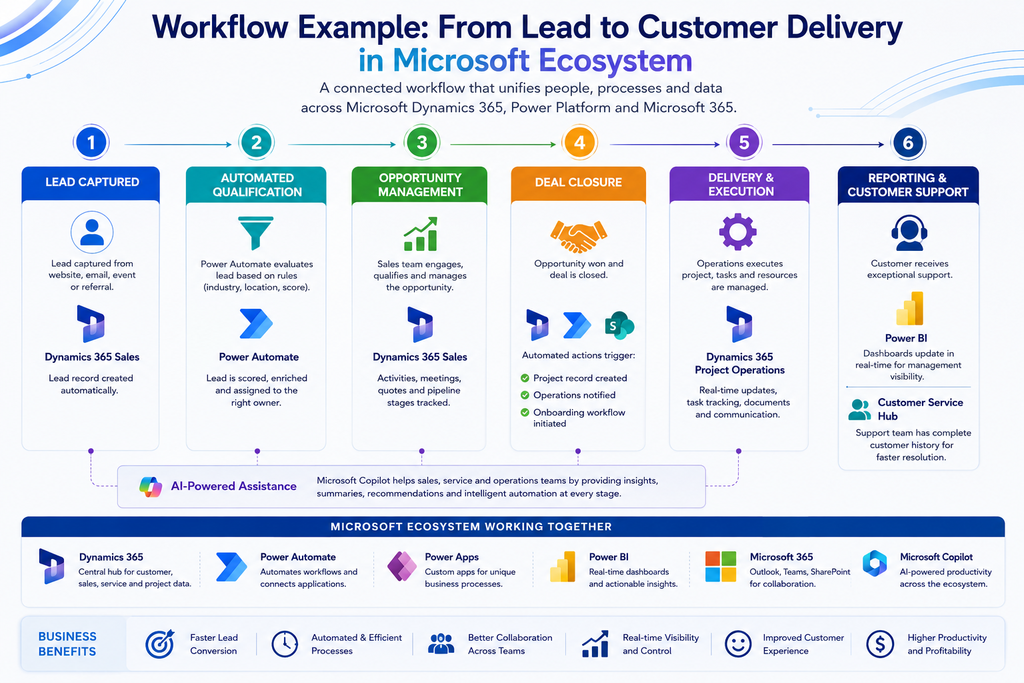 Workflow Example: From Lead to Customer Delivery