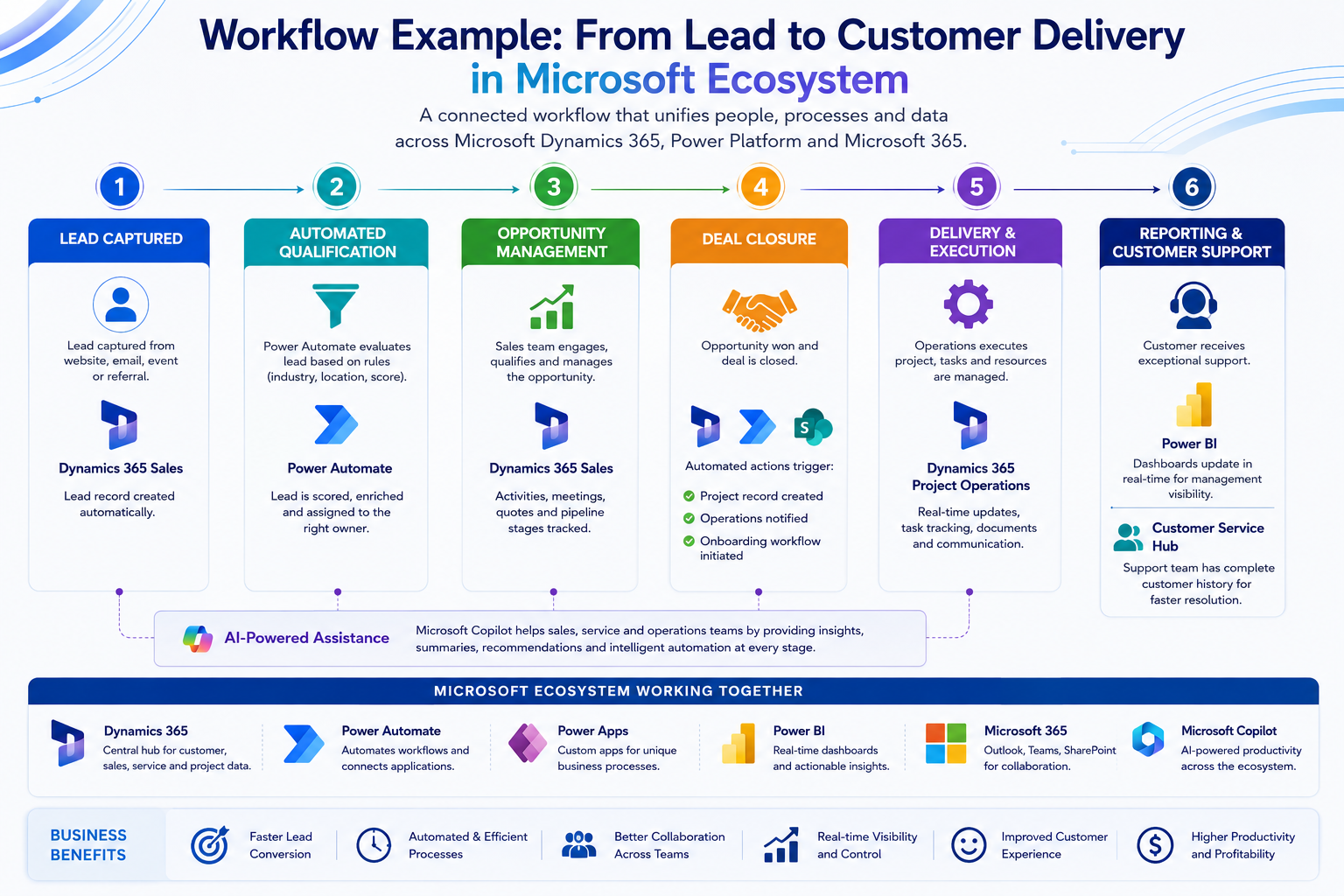 Workflow Example: From Lead to Customer Delivery