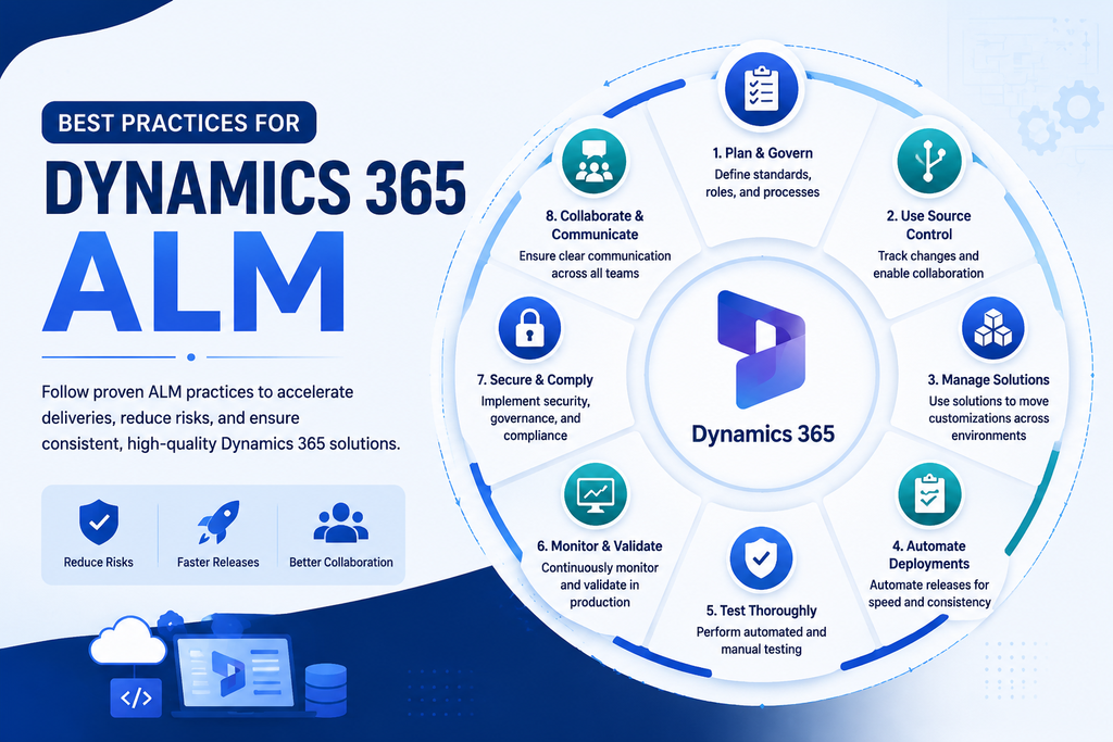 visual representation of Best Practices for Dynamics 365 ALM