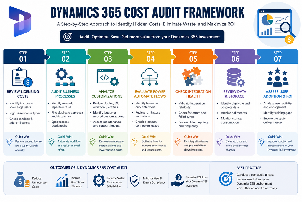 viusal representation of Dynamics 365 Cost Audit Framework