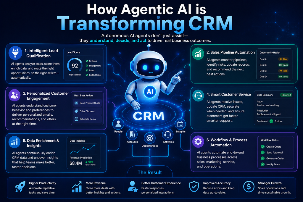visual representation of How Agentic AI is Transforming CRM