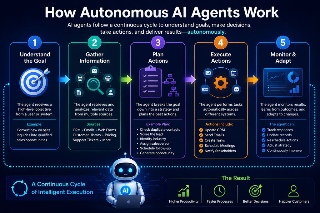 How Autonomous AI Agents Work