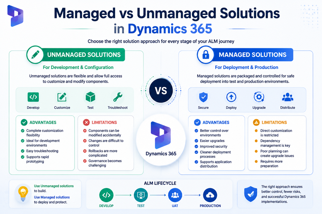 visual representation of Managed vs Unmanaged Solutions in Dynamics 365