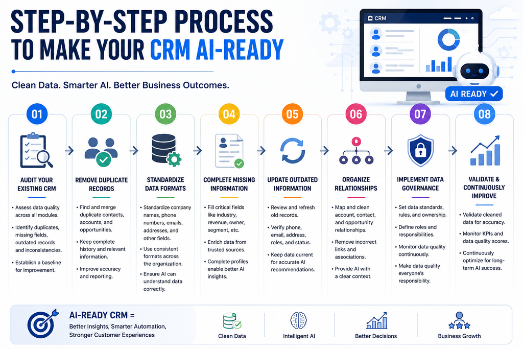visual representation of Step-by-Step Process to Make Your CRM AI-Ready