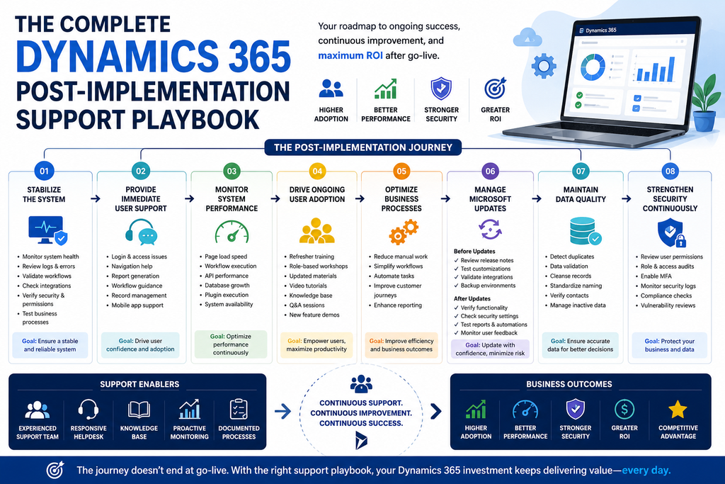 visual representation of The Complete Dynamics 365 Post-Implementation Support Playbook