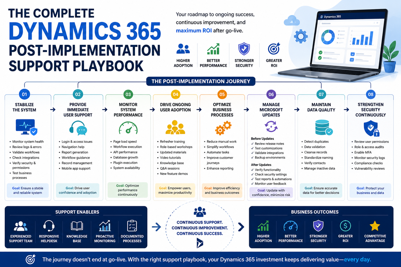 visual representation of The Complete Dynamics 365 Post-Implementation Support Playbook