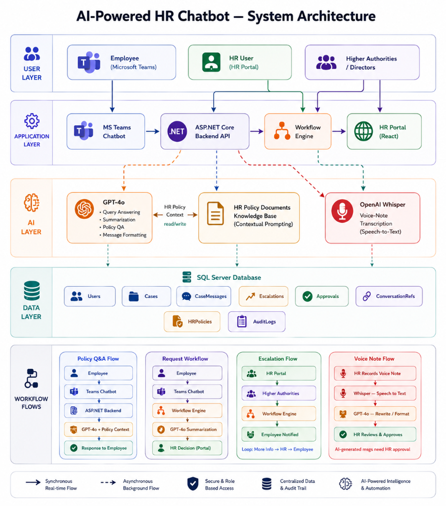 AI Powered HR Chatbot -System Architecture