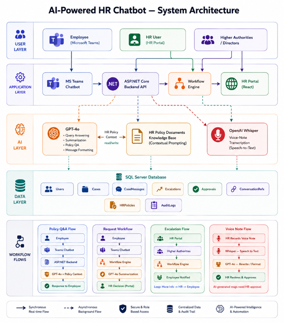 AI Powered HR Chatbot -System Architecture