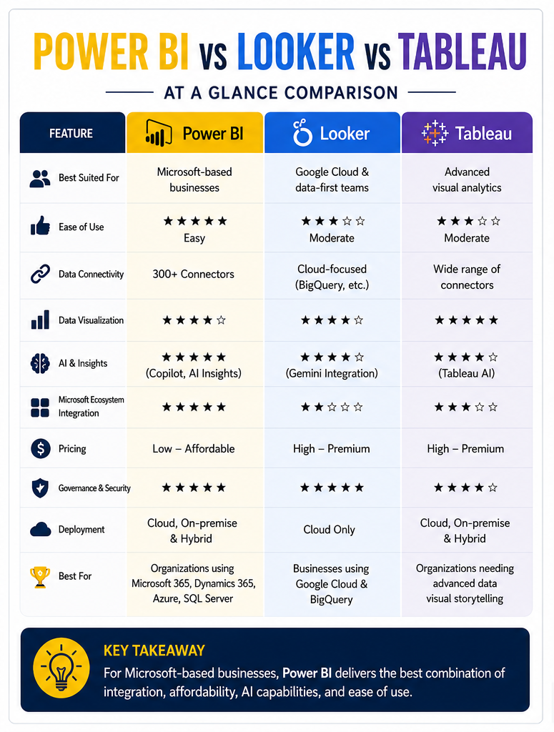 visual representation of Power BI vs Looker vs Tableau: Feature Comparison