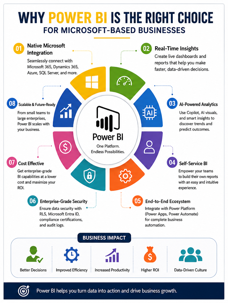 visual representation of Why Power BI Is Ideal for Microsoft-Based Businesses