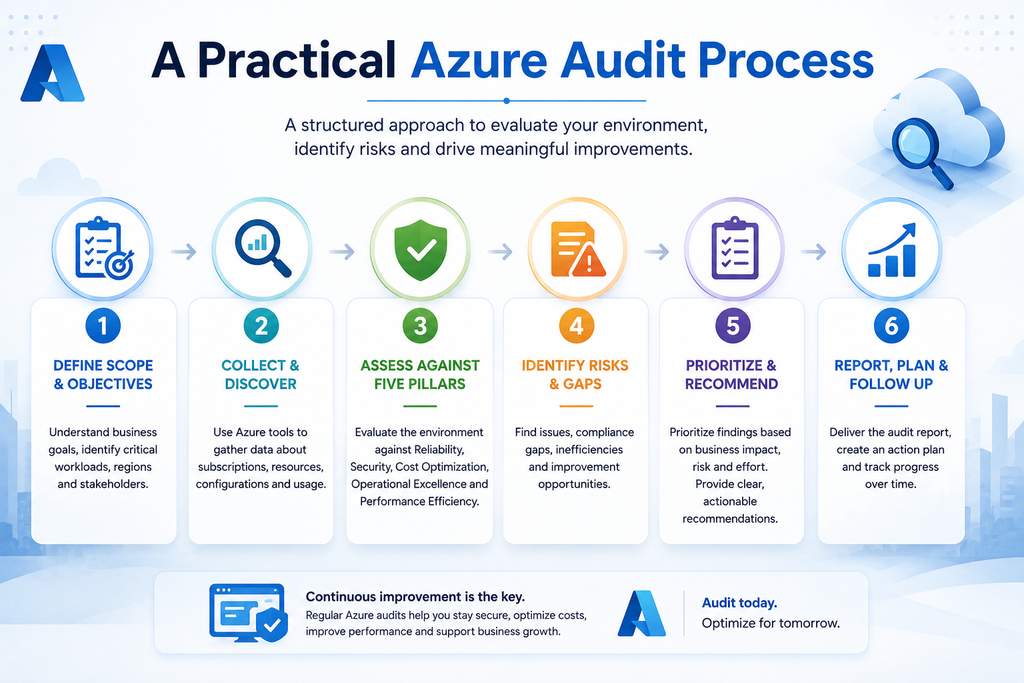 visual representation of A Practical Azure Audit Process