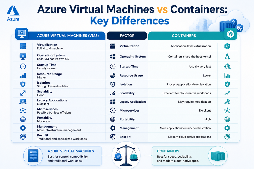 infographic explaining Azure Virtual Machines vs Containers: Key Differences