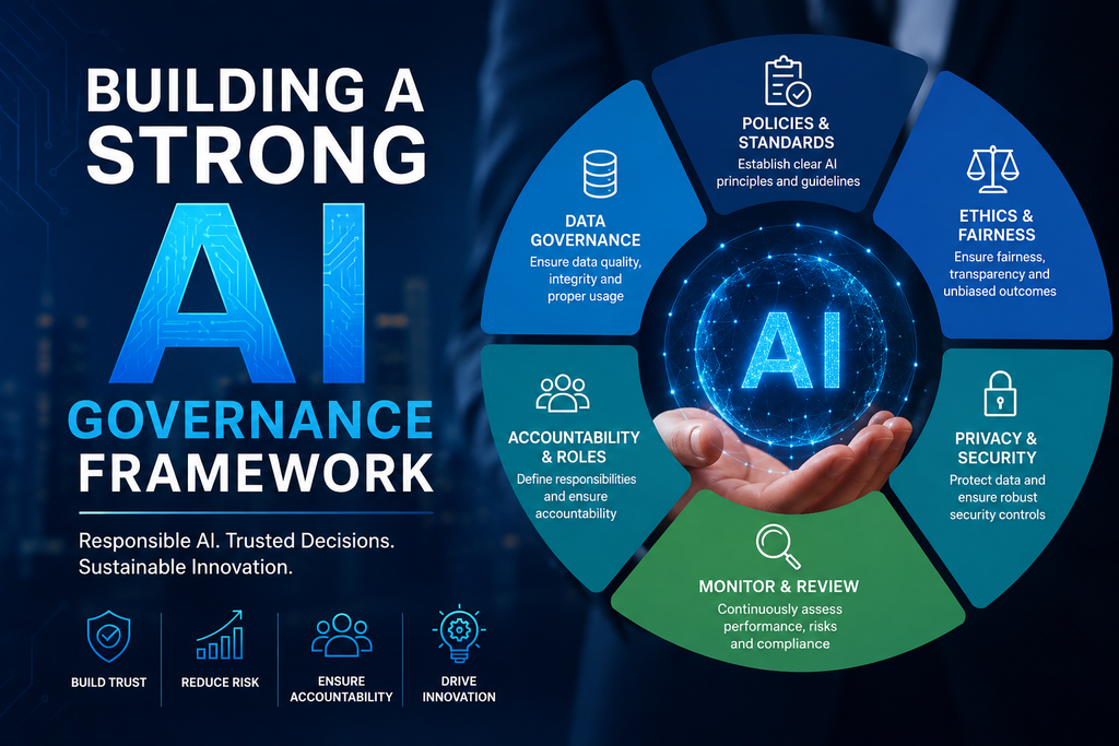 visual representation of Building a Strong AI Governance Framework