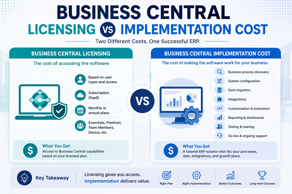 infographic explaining Business Central Licensing vs Implementation Cost