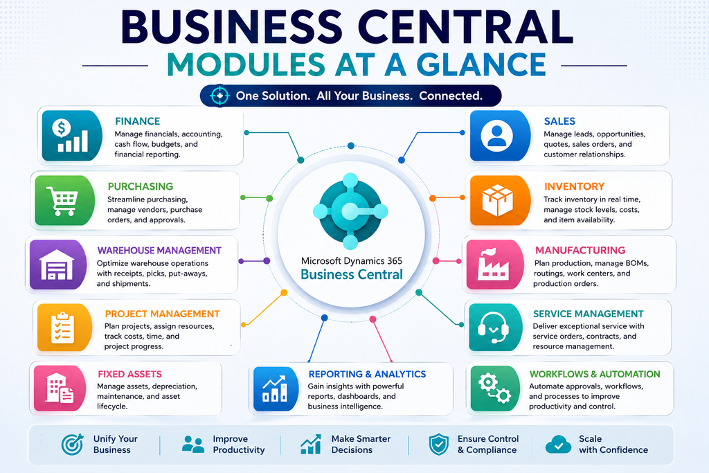 visual representation of Business Central Modules at a Glance