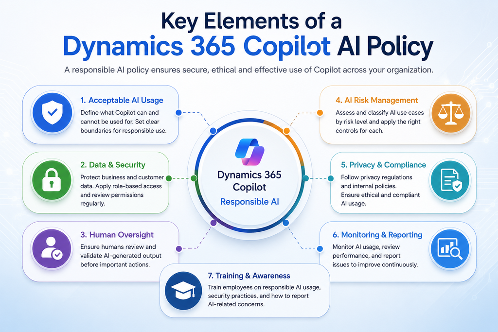 visual representation of Key Elements of a Dynamics 365 Copilot AI Policy