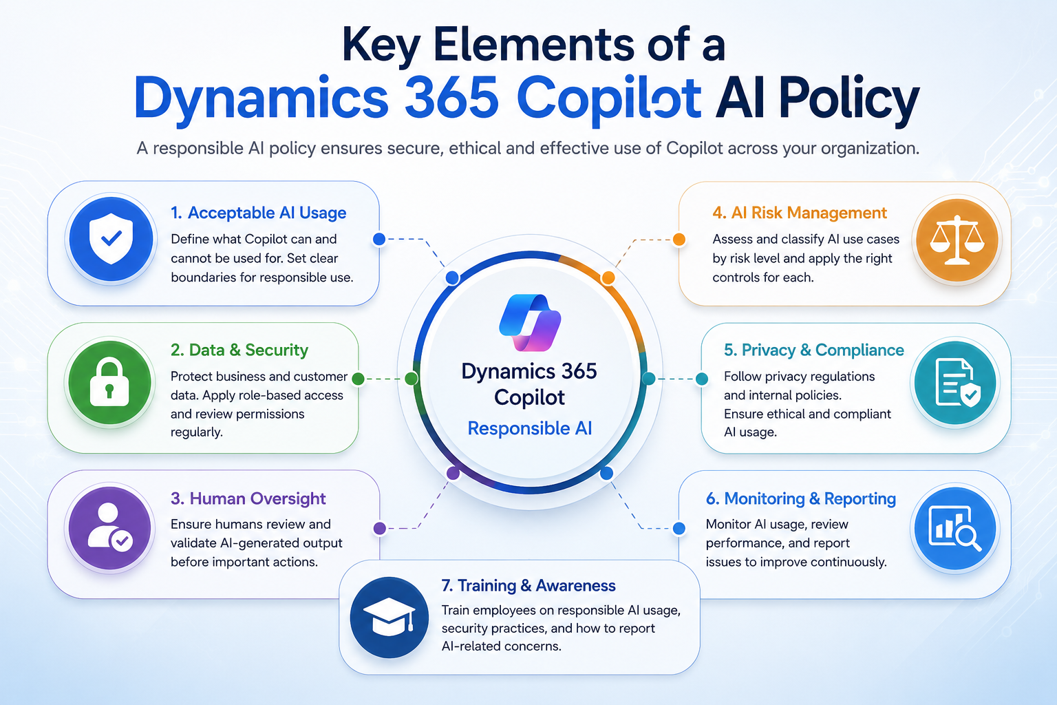 visual representation of Key Elements of a Dynamics 365 Copilot AI Policy