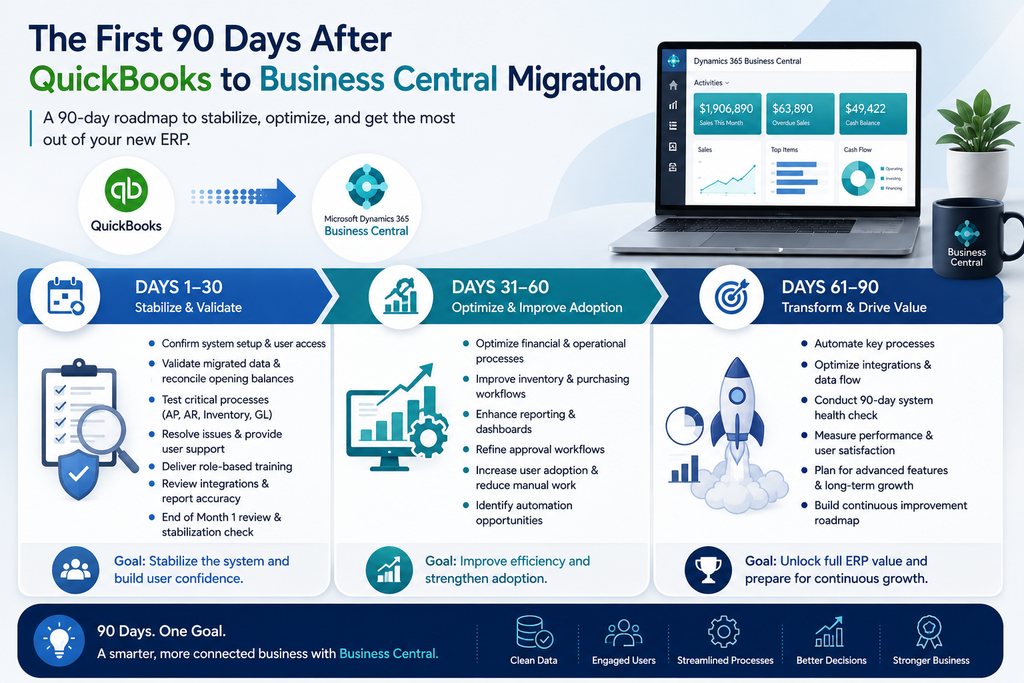 visual representation of The First 90 Days After QuickBooks to Business Central Migration