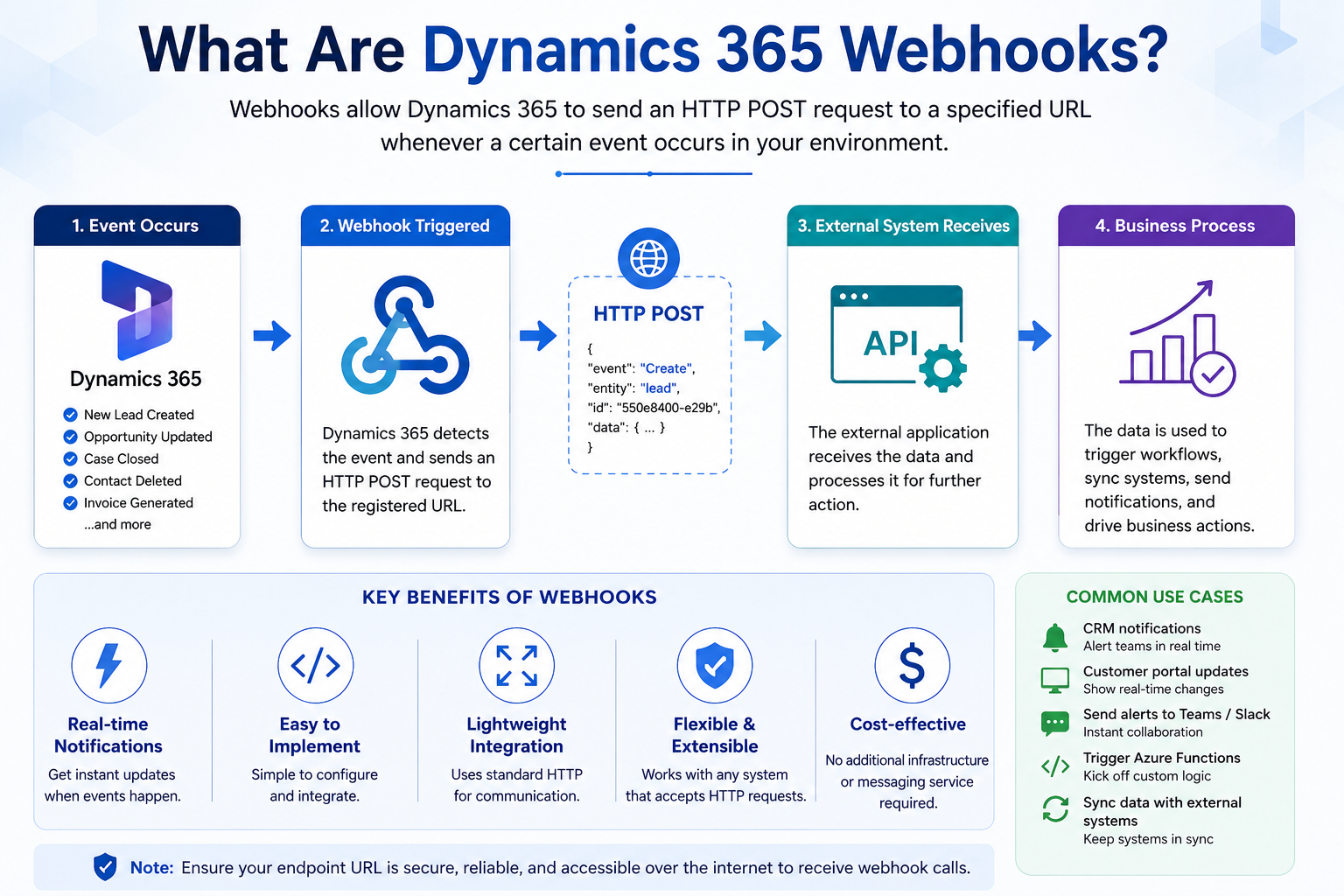 infographic explaining what are the Dynamics 365 Webhooks