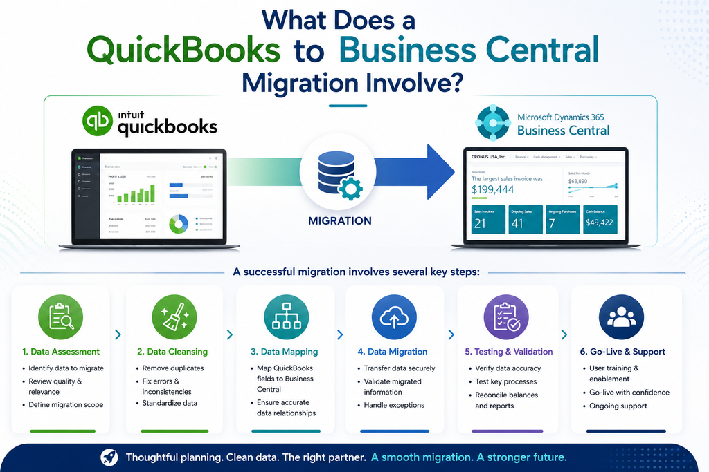 visual representation of What Does a QuickBooks to Business Central Migration Involve?