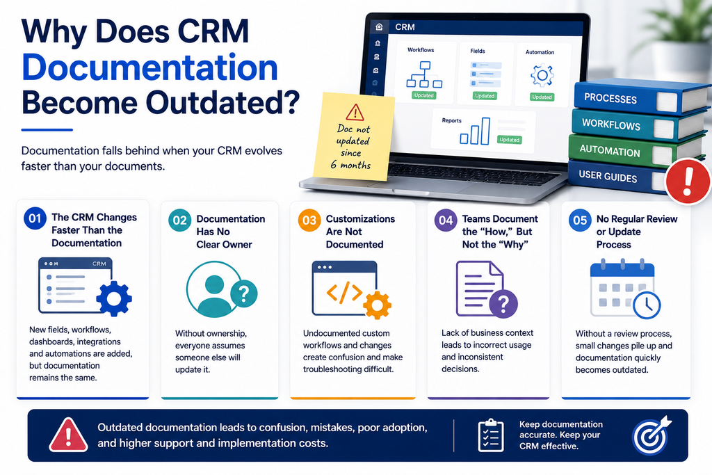 viusal representation of Why Does CRM Documentation Become Outdated?