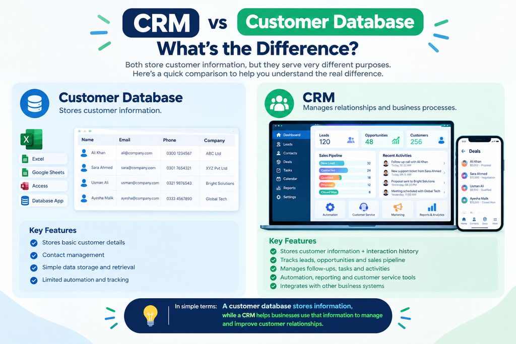 visual representation of CRM vs Customer Database: What's the Difference?