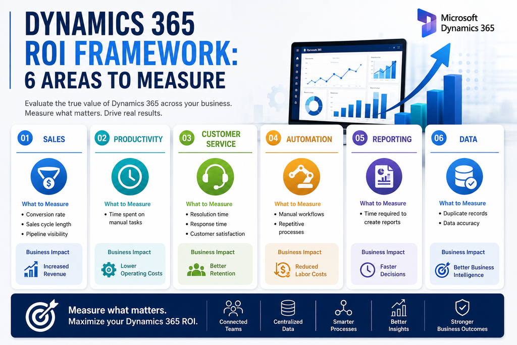 infographic explaining Dynamics 365 ROI Framework: 6 Areas to Measure
