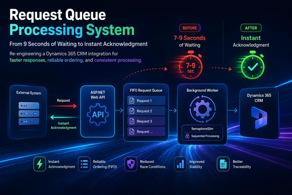 Request Queue Processing system in dyanmcis crm