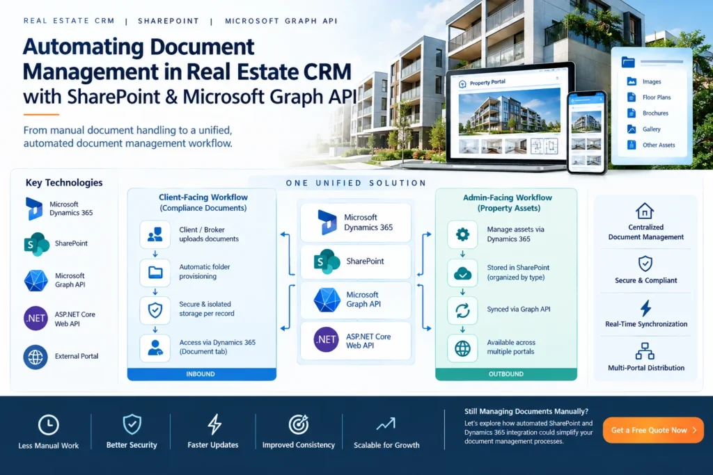 document management in crm From Manual Document Handling to a Unified, Automated Document Management Workflow How Sky Soft Connections integrated Microsoft Dynamics 365, SharePoint, Microsoft Graph API, and a custom ASP.NET Core Web API to automate compliance document management and centralize property assets across multiple external portals.