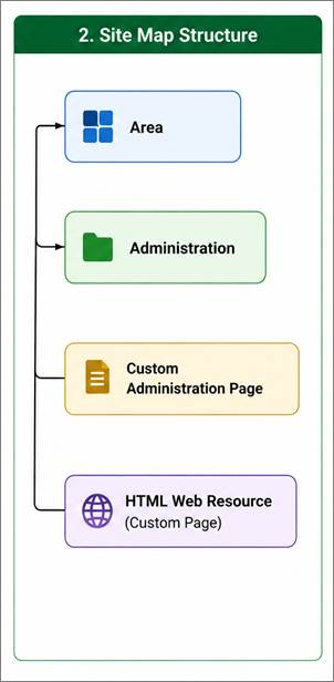 sitemap structure custom web resources in dynamics 365