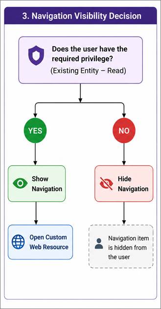 how the solution work in Dynamics web resources