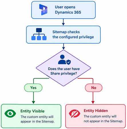 sitemap privileges in dynamics crm