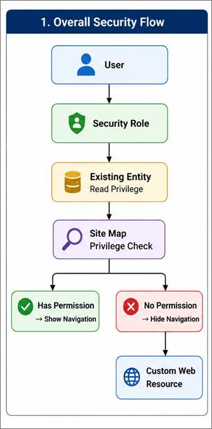 Dynamics 365 role-based navigation