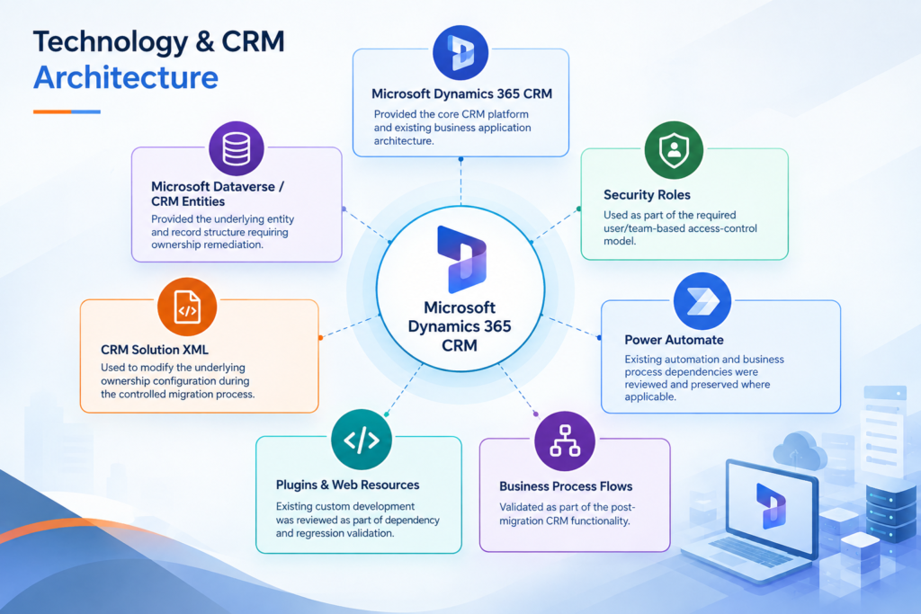 Technology & CRM Architecture Microsoft Dynamics 365 CRM Provided the core CRM platform and existing business application architecture. Microsoft Dataverse / CRM Entities Provided the underlying entity and record structure requiring ownership remediation. Security Roles Used as part of the required user/team-based access-control model. Power Automate Existing automation and business process dependencies were reviewed and preserved where applicable. Business Process Flows Validated as part of the post-migration CRM functionality. Plugins & Web Resources Existing custom development was reviewed as part of dependency and regression validation. CRM Solution XML Used to modify the underlying ownership configuration during the controlled migration process.