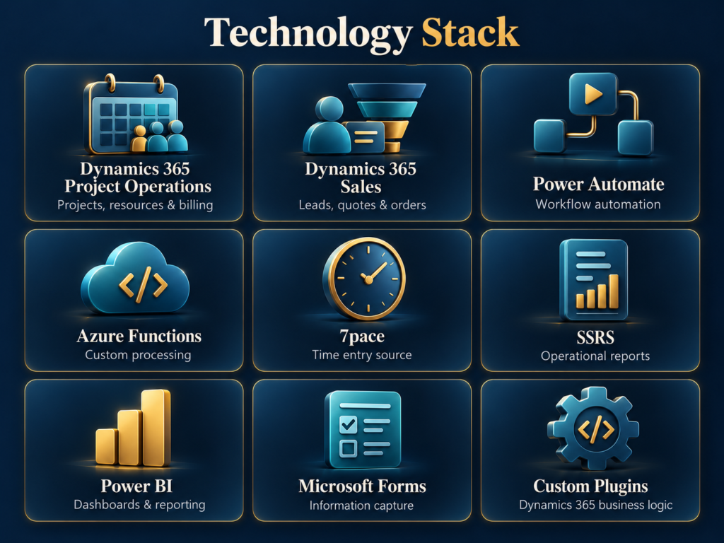 technology stack for dynamics crm sales and crm automation Request a Dynamics 365 Automation Review