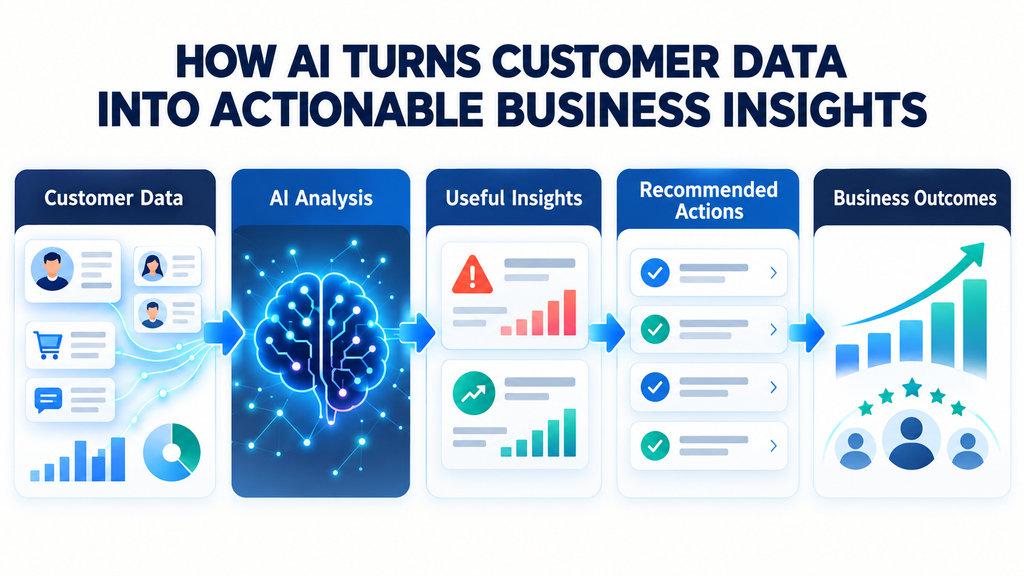 visual representation of How AI Turns Customer Data Into Actionable Business Insights
