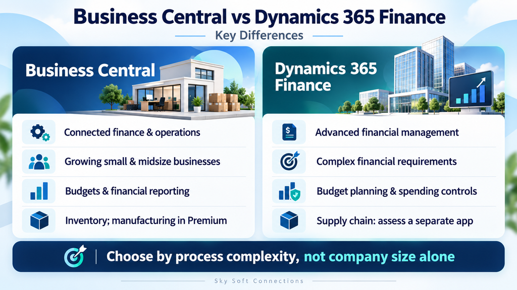 infographic explaining Business Central vs Dynamics 365 Finance: Key Differences