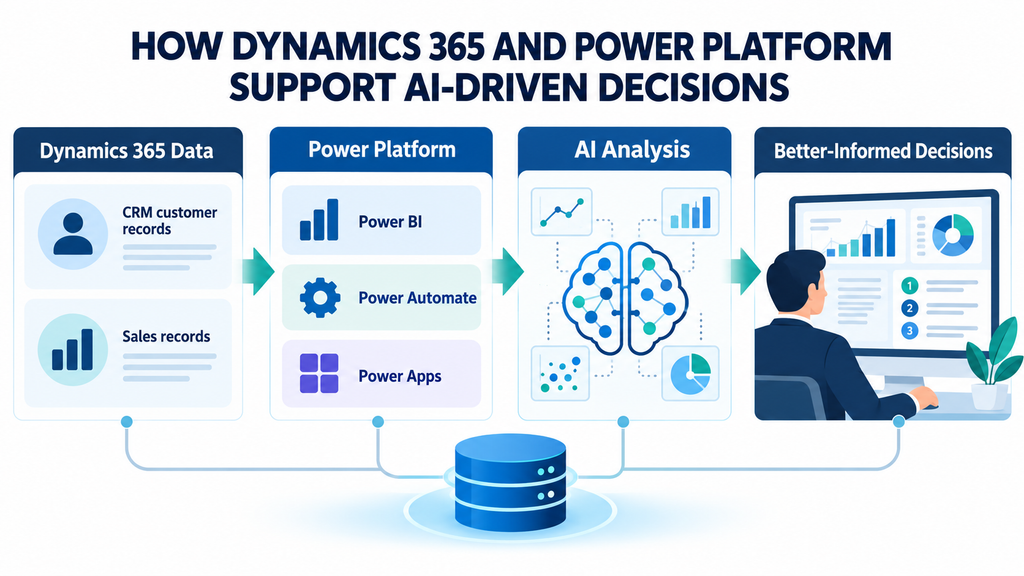 visual representation of How Microsoft Dynamics 365 and Power Platform Support AI-Driven Decisions