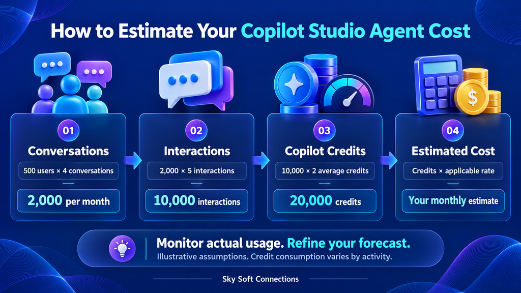 How to Estimate Your Copilot Studio Agent Cost